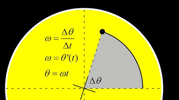 Angular speed and angle as a function of time for uniform circular motion:  omega=d(theta)/dt.