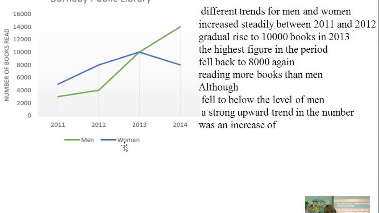 Лексика для описания графиков и диаграмм на английском