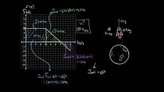 Physics Impacts and linear momentum - Force vs  time graphs