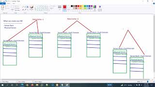 Microsoft Azure Az-104 | Availability Set | Fault Domain | Update Domain
