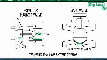 DryLink Sanitary Dry Disconnect
