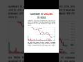 Secret of Volume in Trading 📊 Support &amp; Resistance Strategy | #shorts #trading