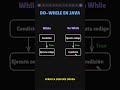 Bucle DO-WHILE en Java | Ejecuta Primero, Pregunta Después | Tutorial Programación