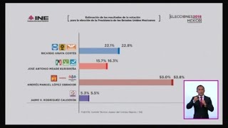 Izquierdista López Obrador gana presidencia de México