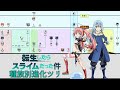 【転生したらスライムだった件】種族別進化ツリー　tensei shitara slime datta ken Family Tree