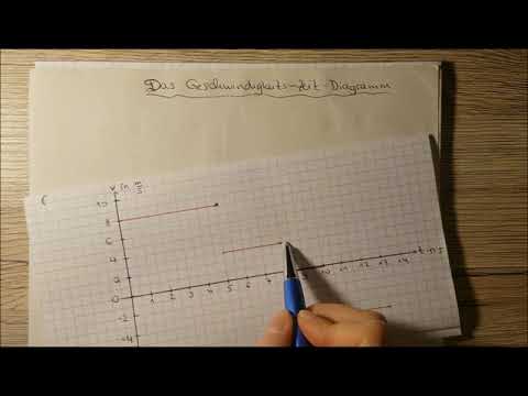 Video: Wie zeichnet man ein Geschwindigkeits-Zeit-Diagramm?