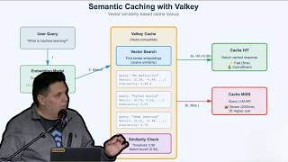 Unlocked Conference - Dmitry Polyakovsky Valkey and Semantic Caching