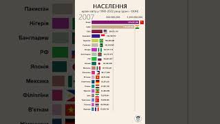 ТОП-20 країн за кількістю населення у 1992-2022 році #shorts #top #ranking