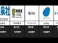 「業界別ランキング」　出版社の売上ランキング