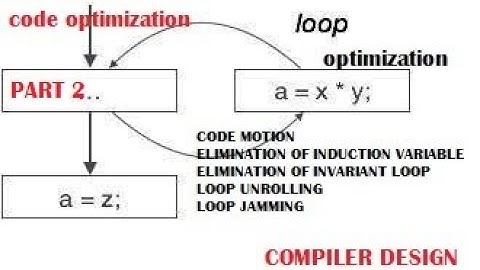Loop optimization in compiler design with example | code optimization  | induction variable |