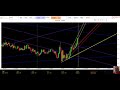 Previsioni Euro Dollaro - Analisi Tecnica Forex - YouTube