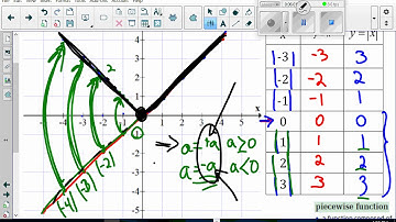 Unit 7 2 1 Absolute Value Functions Introduction