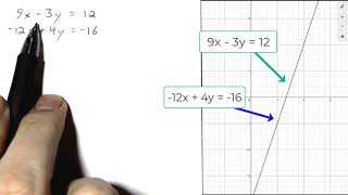 Systems of Linear Equations with No Solutions or Infinitely Many Solutions