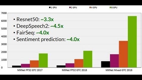 Mixed precision training with MXNet