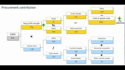RONA financial ratio or Dupont model - Procurement training - Purchasing skills