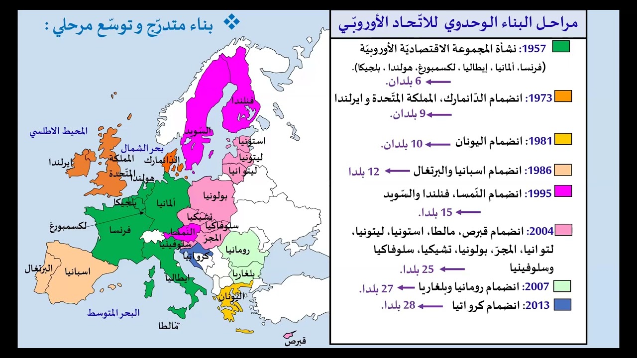 كامل درس دعائم القوة للاتحاد الاوروبي