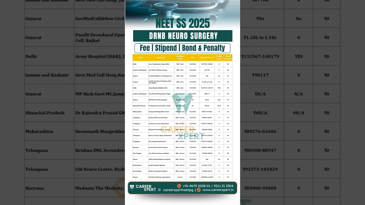 NEET SS 2025 DrNB Neuro Surgery Fee Stipend Bond Penalty 2024  #drnbneurosurgery #neetssfees