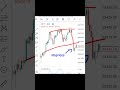 how to use stop loss ,where to keep stop loss #stockmarket #nifty #trendingshorts #daytrading
