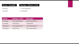 015 - RabbitMQ - Message Persistence