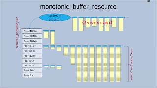 Memory resources in C++17 by Oleh Fedorenko (Eng)