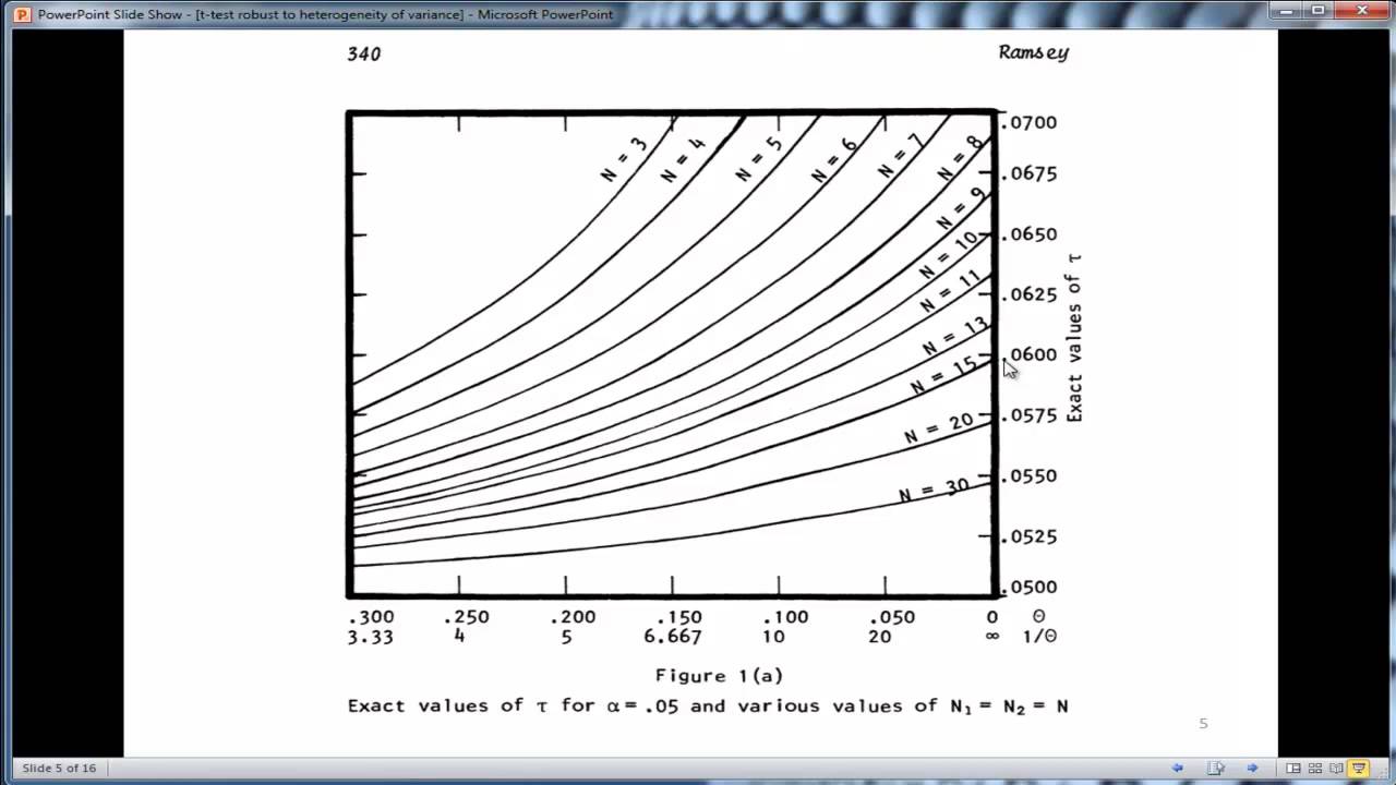 Do the t-test and ANOVA really assume homogeneity of variance?