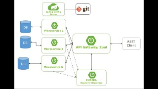 Spring Boot Micro Services - Day15