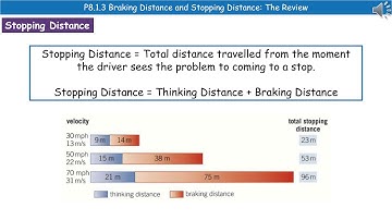 OCR Gateway A (9-1) P8.1.3 - Braking Distance and Stopping Distance