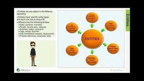 Principles of Development   Mod 06   05 Alfresco One REST API