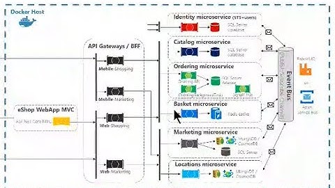 What is Load Balancer? Least Connection load balancer code setup using Ocelot and Consul