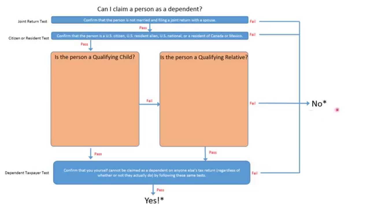 Who Can I Claim As A Dependent On My Tax Return A Flow Chart YouTube