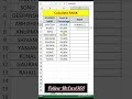 How to Use RANK Function in Excel | Rank Formula Explained in Hindi &amp; English | Excel Tips 2026