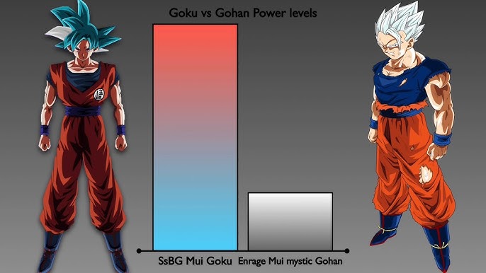 MUI Goku Vs SSJ5 Goku  Who Would Win? 