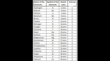 1 to 20 elements, symbol of the elements, atomic mass, valency of elements