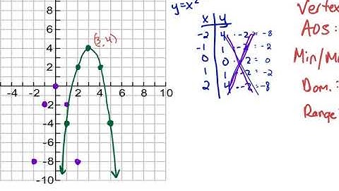 5.1 & 5.2 Graphing Quadratics in Standard Form