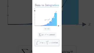 Sum vs Integration Explained Visually | Riemann Sum, Area Under Curve & Calculus #integration #area