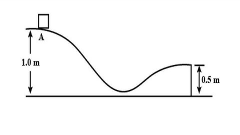 Figure shows a particle sliding on a friction less track which terminates in a straight horizontal
