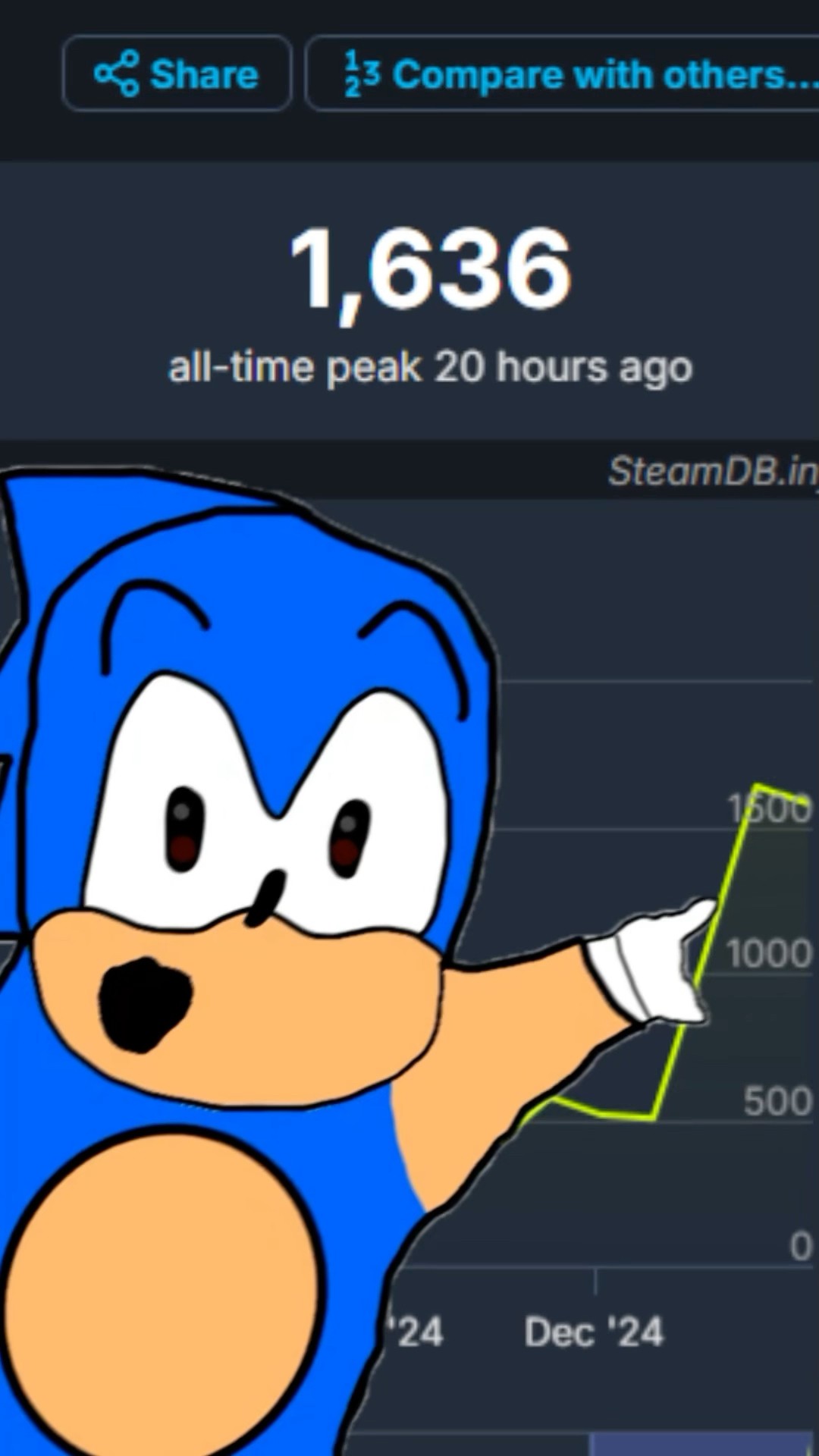 Sonic Adventure 2 rompiendo récords en la actualidad ?? #Sega #SonicTheHedgehog