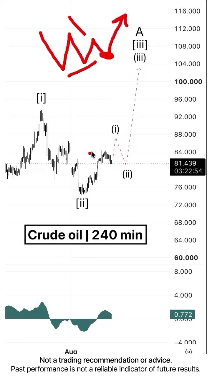 Oil. Current situation