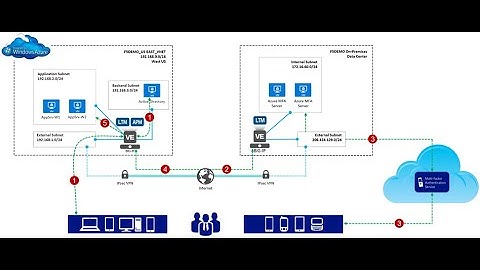 F5 APM and Azure MFA