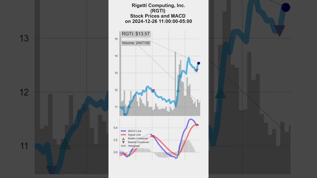 RGTI, Rigetti Computing, Inc., 2024/12/24-26, stock prices and MACD indicators 