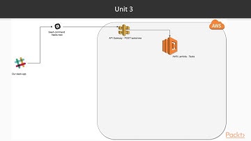 Building Serverless Applications: The Course Overview| packtpub.com