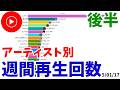 アーティスト別週間再生回数【2022年4月 - 2026年4月】
