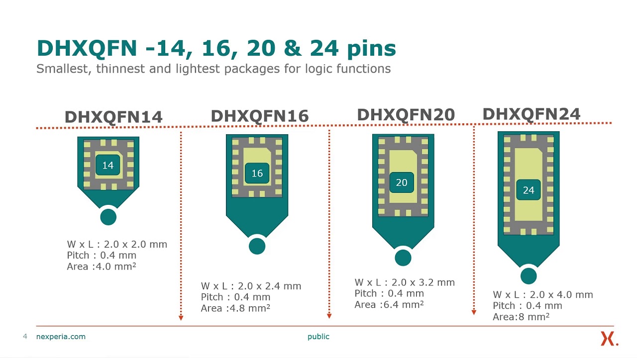 Introducing DHXQFN packages