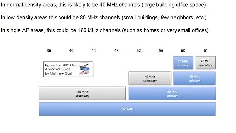 Wi-Fi channel means. What is Wi-Fi Channel Width?