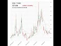 VIX (^VIX) closed at 17.44 on May 20, 2026 #stockmarket #trading #financenews #vix