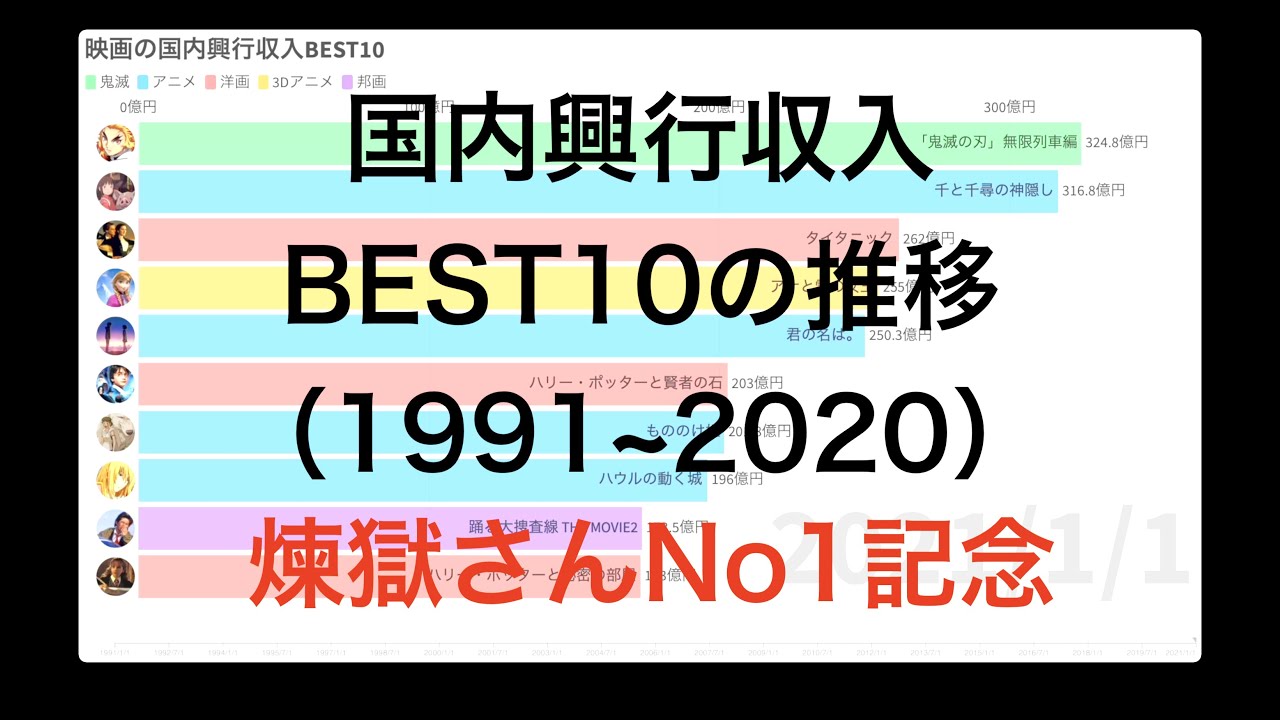 映画の国内興行収入best10 1991 Youtube