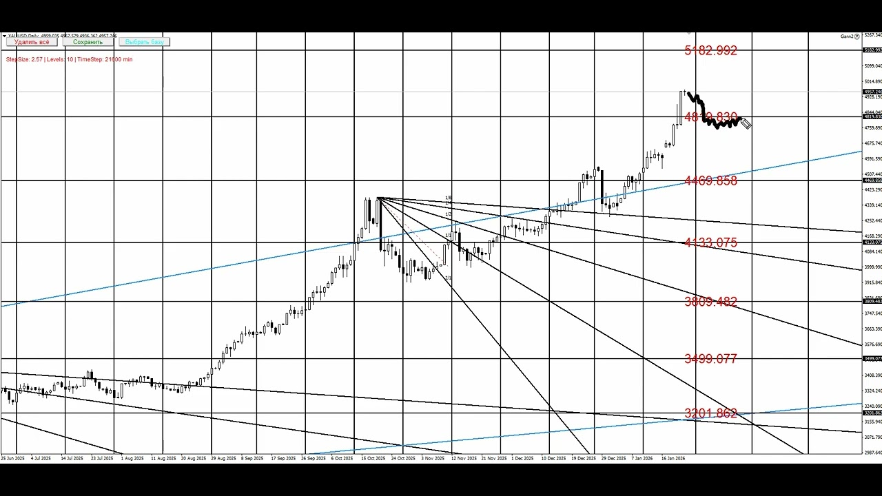 GOLD ,  Gann analizi.