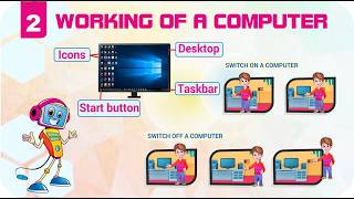 DIGITAL DISCOVERIES GRADE 2- CHAPTER 2 - WORKING OF A COMPUTER