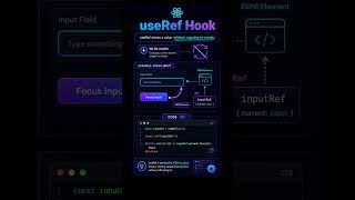 useRef #react #javascript #javascripttutorial #angular