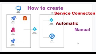 How to create Service Connection in Azure Devops? What is Service Connection ?  Manual v/s Automatic